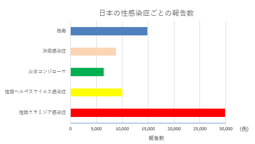 性感染症