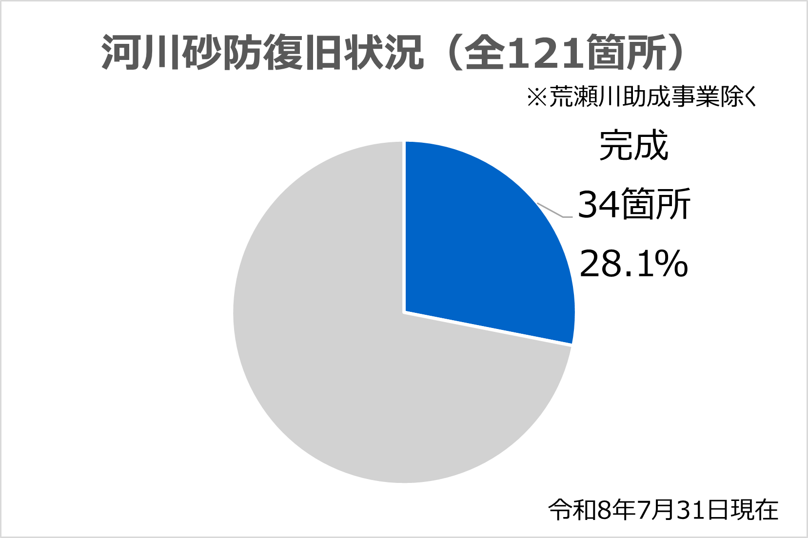 河川完成(令和8年7月31日現在)