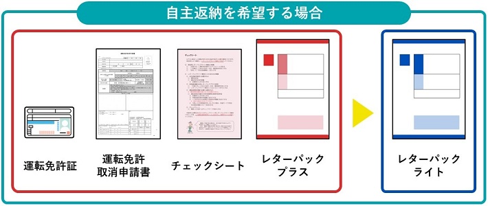 返納のみ希望