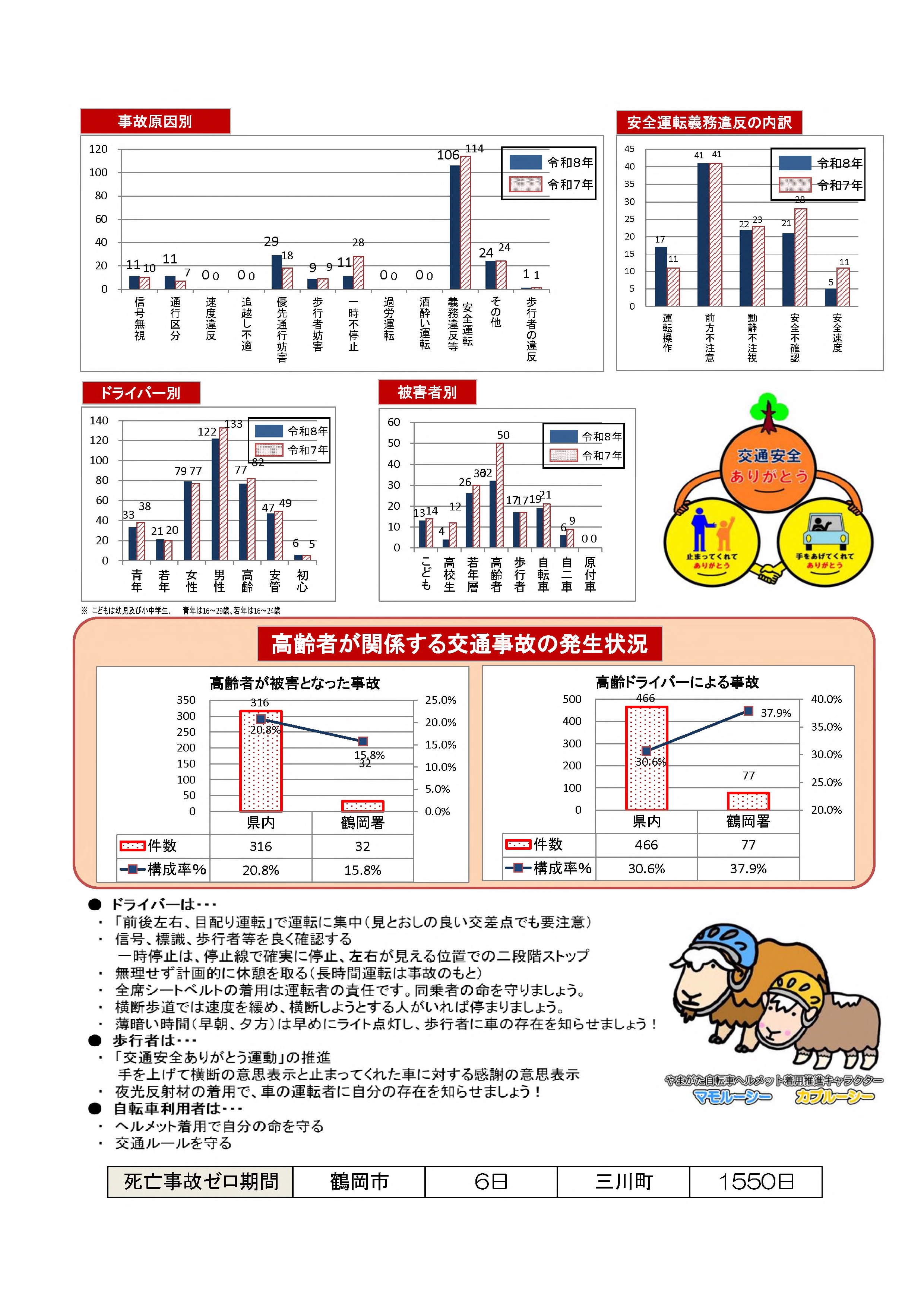 交通事故発生状況（令和8年8月末現在）2