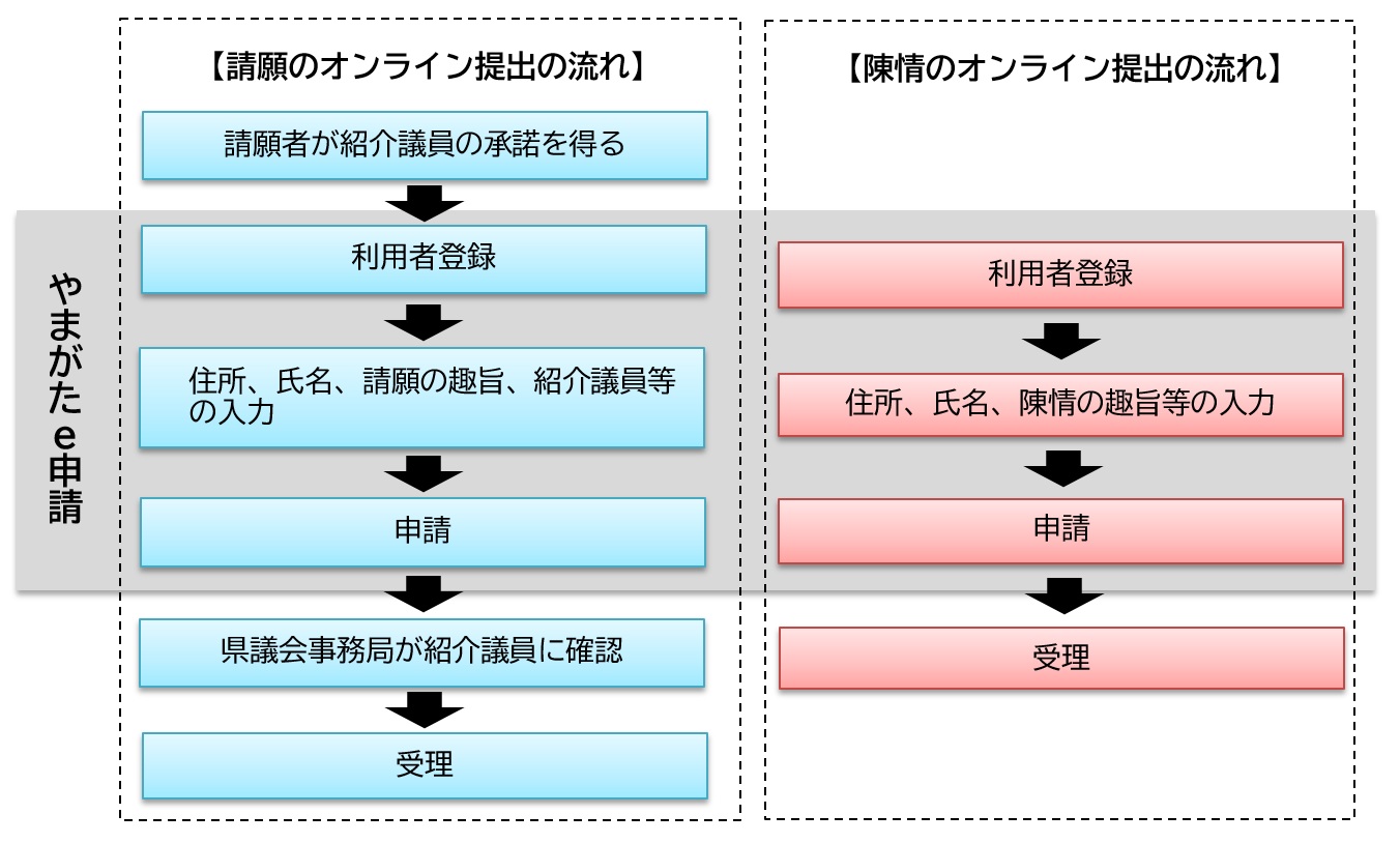 オンライン提出の流れ