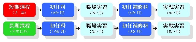 警察官育成の流れ1