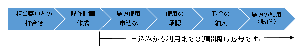 食品加工支援ラボの試作の流れ