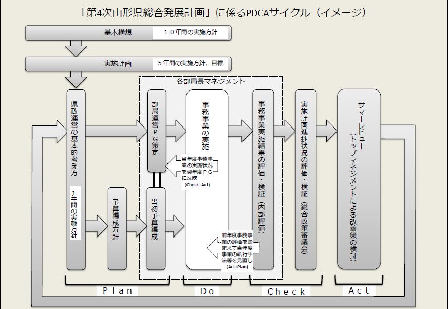 令和2年度PDCAサイクルの運営イメージ図