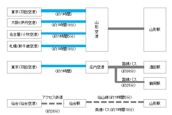 山形県へのアクセス 山形県