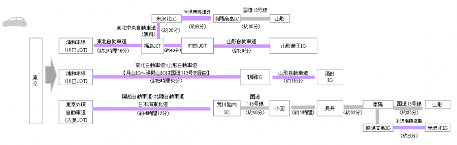 車でのアクセス