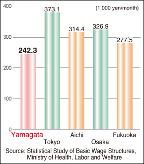 Low Labor Costs (2012)