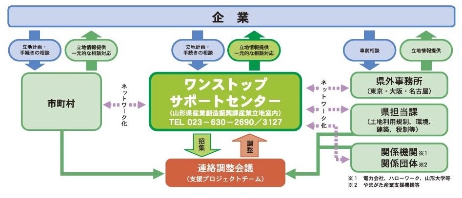 ワンストップサポートの説明図