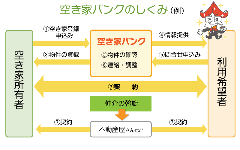 空き家バンクのしくみ