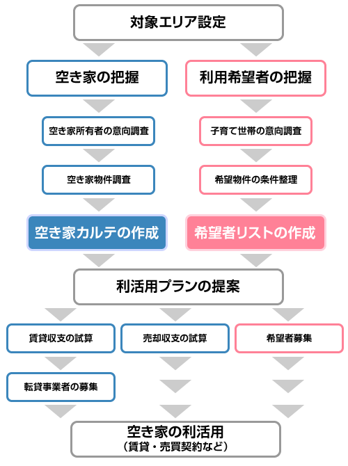 実施手順
