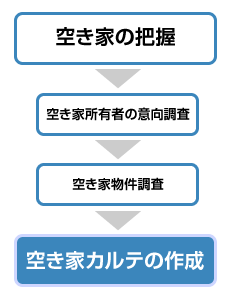 空き家カルテの作成