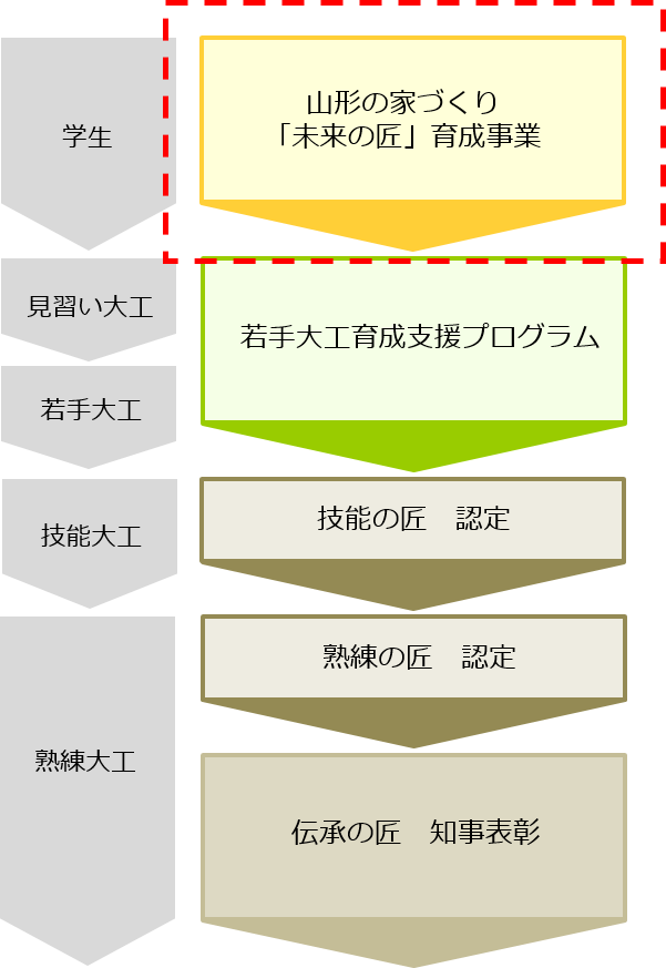 山形の家づくり「未来の匠」育成事業