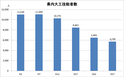 [グラフ] 県内大工技能者数