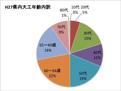 [グラフ] H27県内大工年齢内訳
