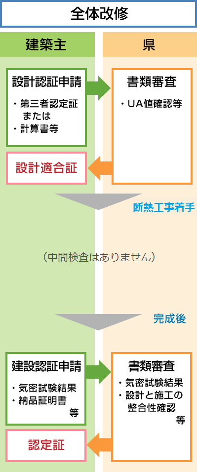 全体改修の申請流れ