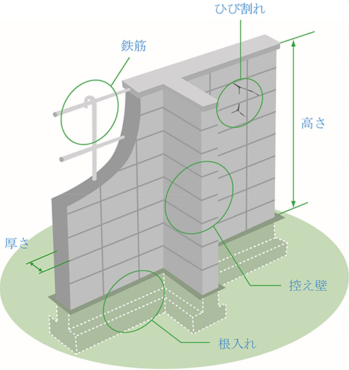 ブロック塀のチェックポイント