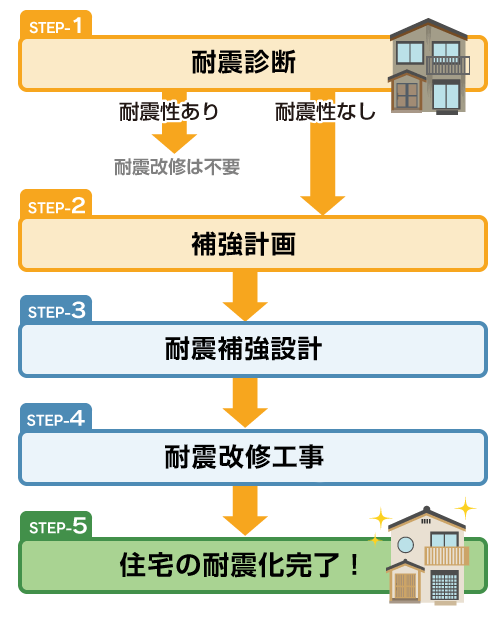 耐震化の流れ