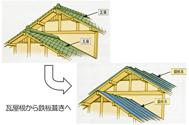 瓦屋根から鉄板葺きへ