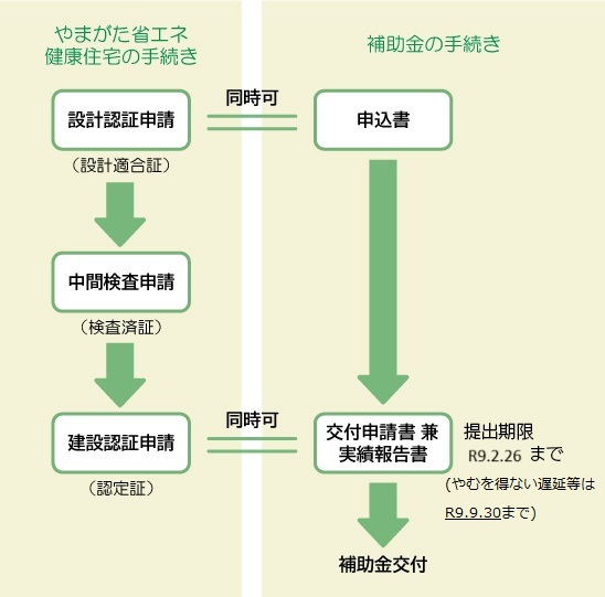手続きの流れ