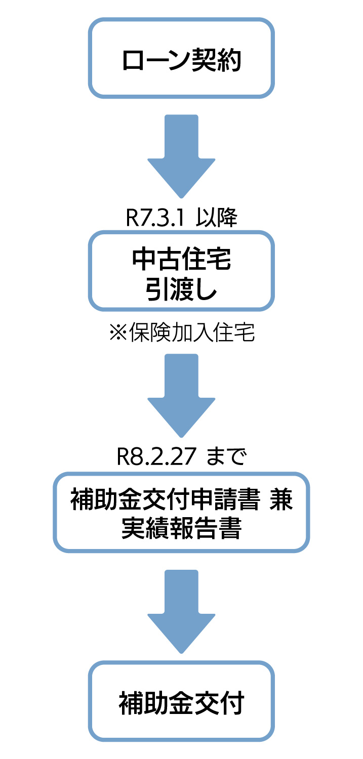 手続きの流れ